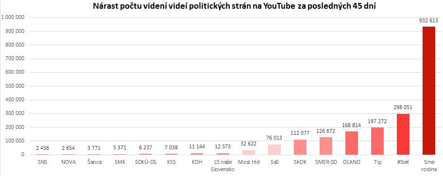 Nárast počtu videní videí politických strán na YouTube za posledných 45 dní