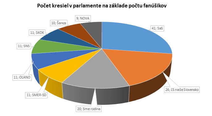 Počet kresiel v parlamente na základe počtu fanúšikov