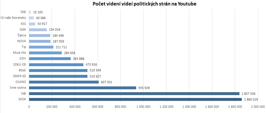 Počet videní videí politických strán na Youtube