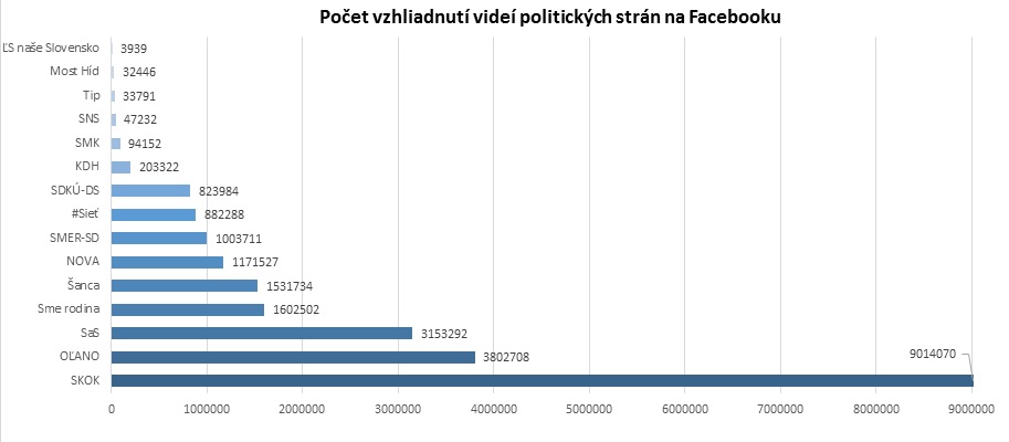 Počet vzhliadnutí videí politických strán na Facebooku