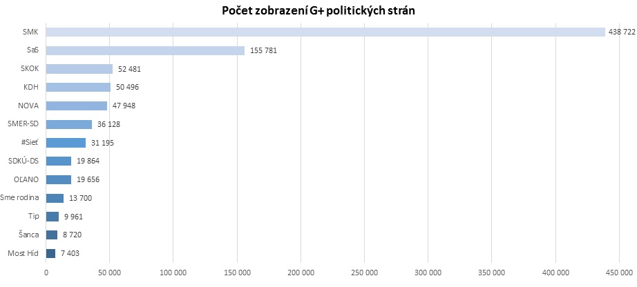 Počet zobrazení G+ politických strán